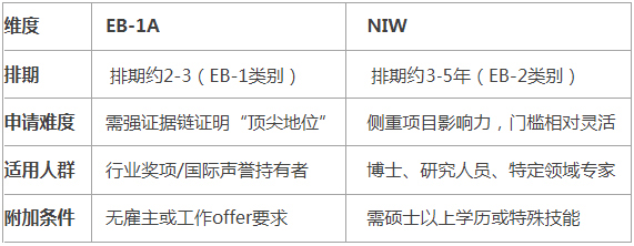 NIW vs EB-1A