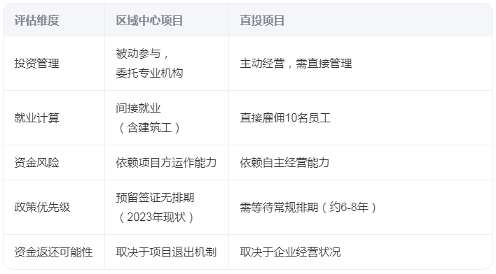 区域中心项目