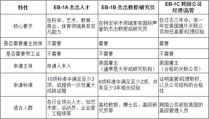 EB-1C EB1C申请要求