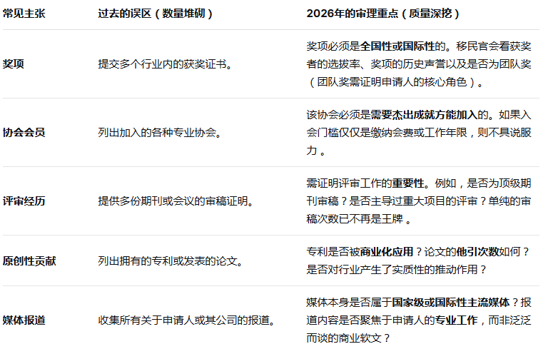 满足EB-1A十项中的三项就够了吗？深度解读“初步证据”标准