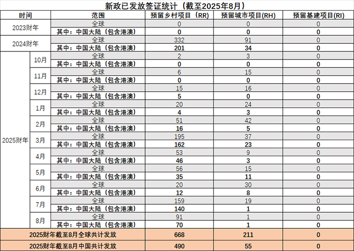 2025年8月签证数据 新政已发放签证数据