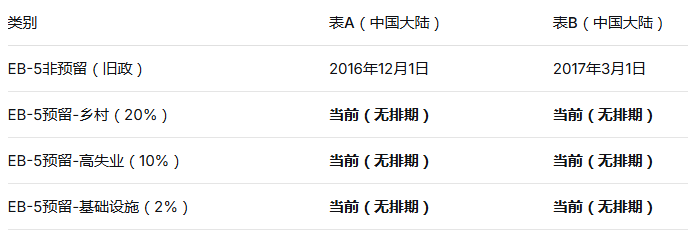 美国EB5投资移民